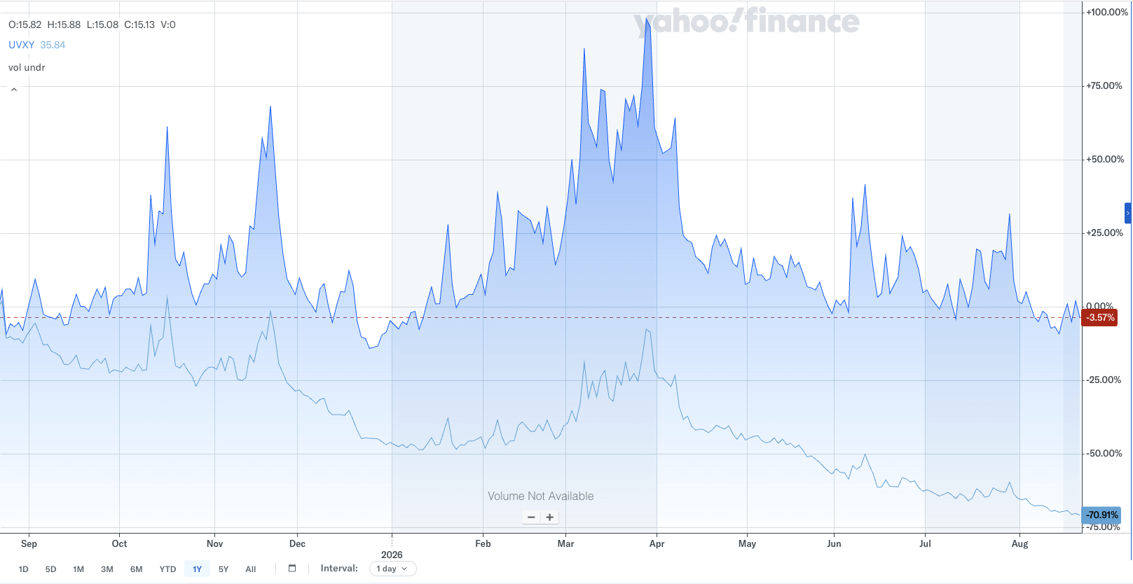 Yahoo Finance one-year comparison chart of the VIX index versus UVXY, showing VIX ending at -3.57% and UVXY at -70.91%